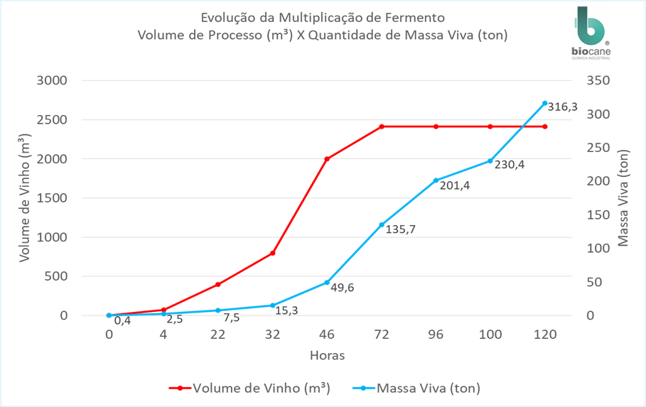 Gráfico 2. Monitoramento da partida de fermentação Unidade Região Centro-Sul