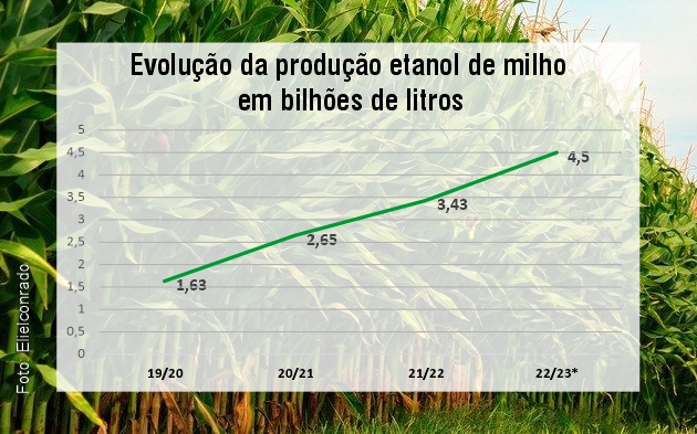 A Expansão Do Etanol De Milho Deve Chegar A 10 Bilhões De L No Brasil